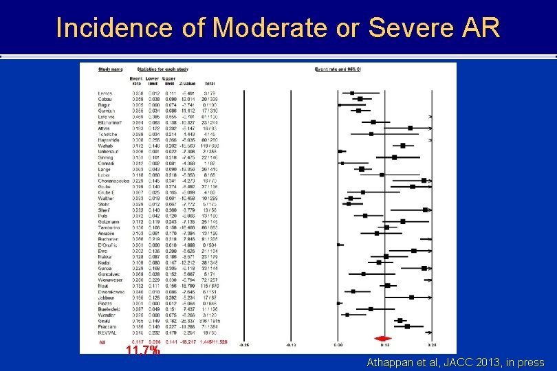 Incidence of Moderate or Severe AR 11, 7% Athappan et al, JACC 2013, in