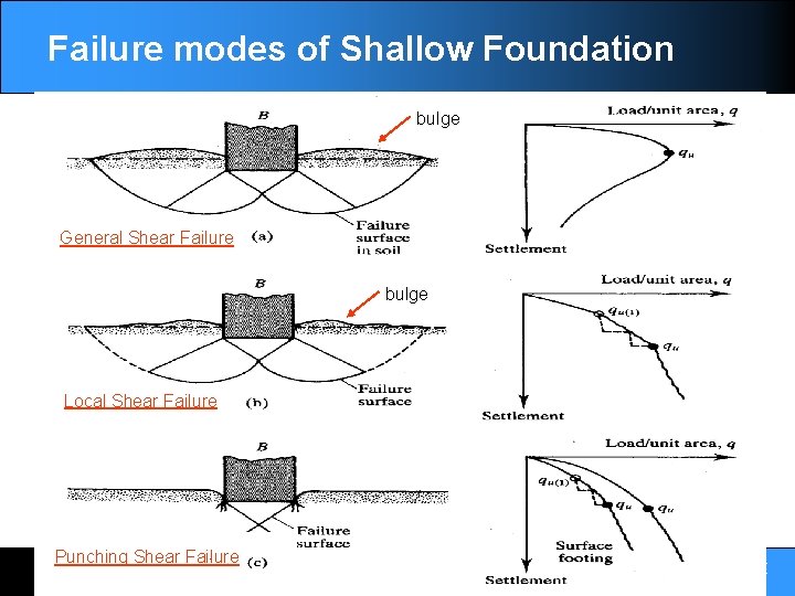 Failure modes of Shallow Foundation bulge General Shear Failure bulge Local Shear Failure Punching