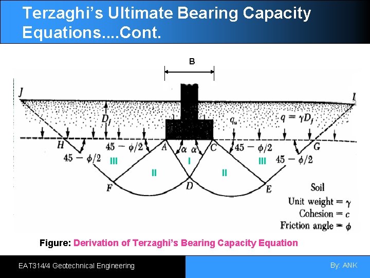 Terzaghi’s Ultimate Bearing Capacity Equations. . Cont. B III II Figure: Derivation of Terzaghi’s