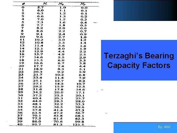 Terzaghi’s Bearing Capacity Factors EAT 314/4 Geotechnical Engineering By: ANK 