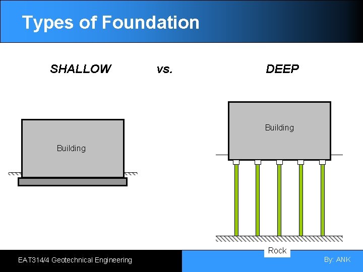 Types of Foundation SHALLOW vs. DEEP Building Rock EAT 314/4 Geotechnical Engineering By: ANK
