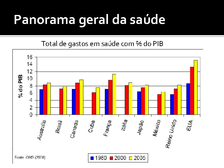 Panorama geral da saúde Total de gastos em saúde com % do PIB 