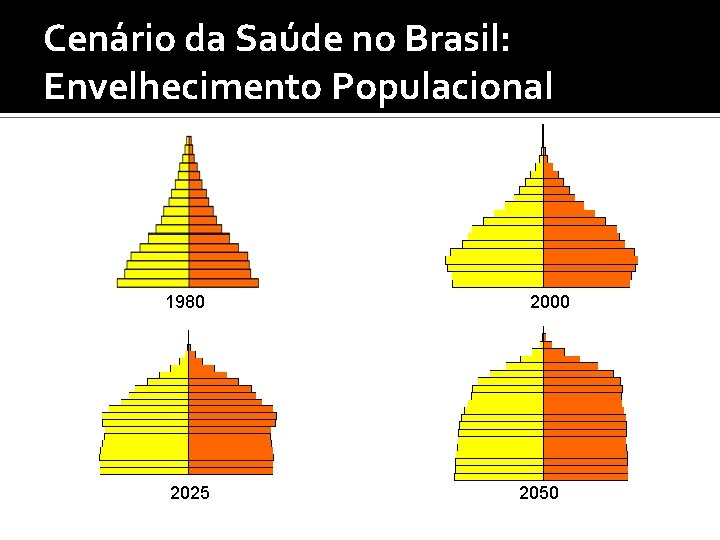 Cenário da Saúde no Brasil: Envelhecimento Populacional 1980 2025 2000 2050 