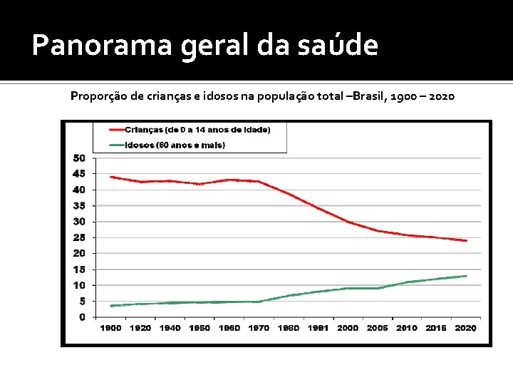 Panorama geral da saúde Proporção de crianças e idosos na população total –Brasil, 1900