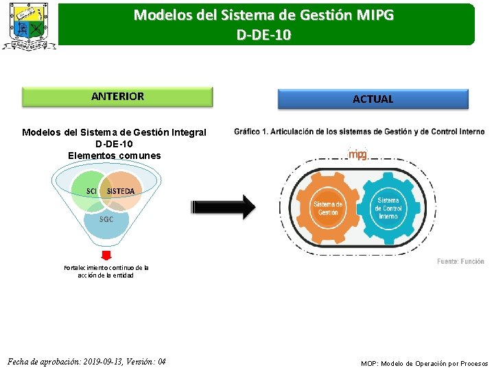 Modelos del Sistema de Gestión MIPG D-DE-10 ANTERIOR ACTUAL Modelos del Sistema de Gestión
