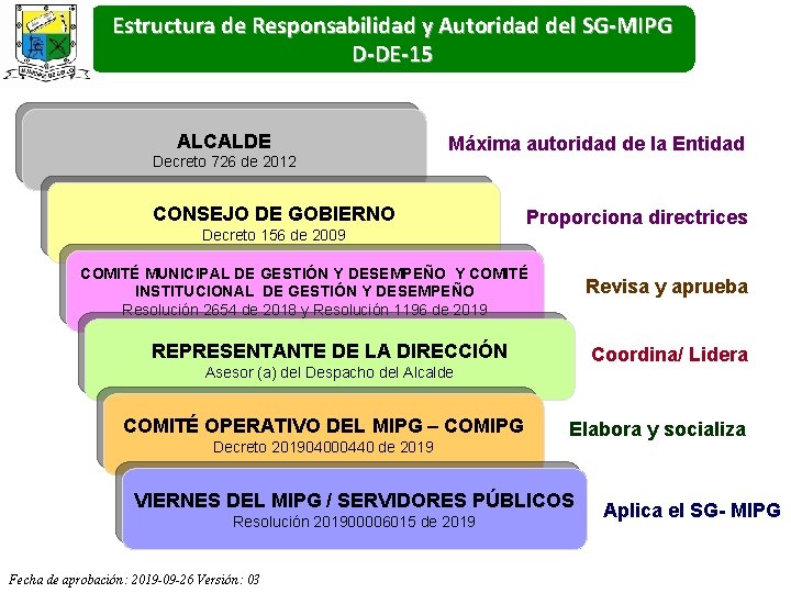 Estructura de Responsabilidad y Autoridad del SG-MIPG D-DE-15 ALCALDE Decreto 726 de 2012 Máxima