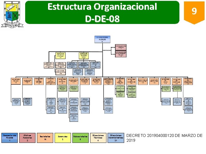 Estructura Organizacional D-DE-08 Despacho del Alcalde 1 Oficinas Asesoras 2 Secretarías Gerencias Subsecretarías 16