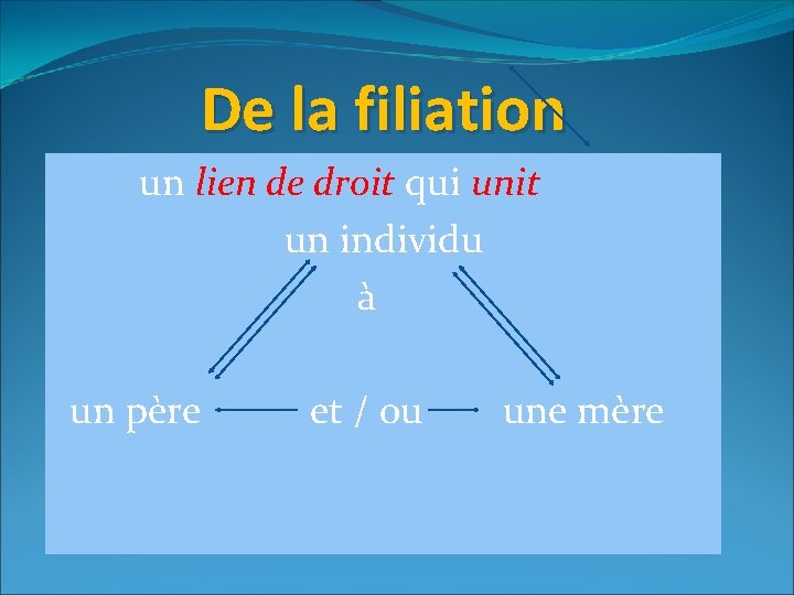 De la filiation un lien de droit qui unit un individu à un père