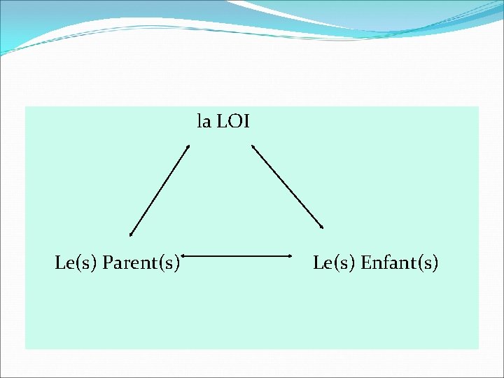  la LOI Le(s) Parent(s) Le(s) Enfant(s) 