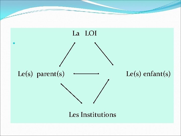  La LOI • Le(s) parent(s) Le(s) enfant(s) Les Institutions 