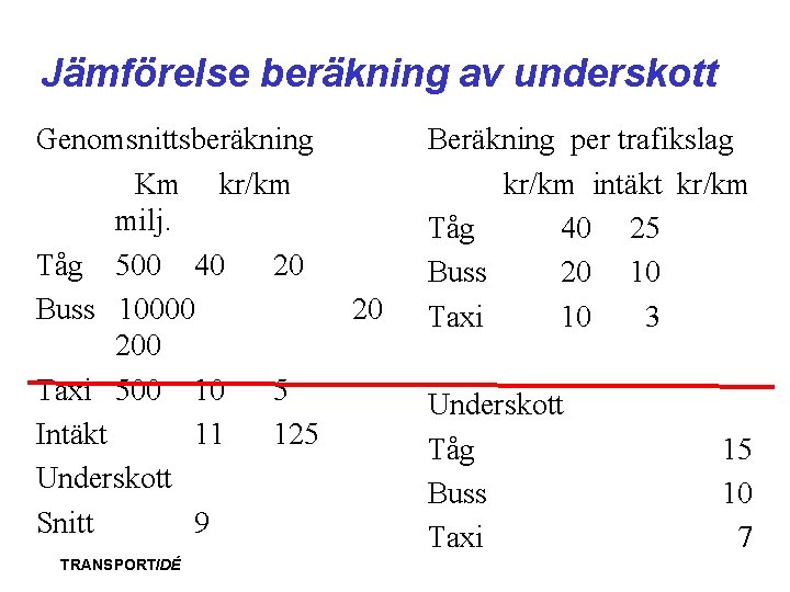 Jämförelse beräkning av underskott Genomsnittsberäkning Km kr/km milj. Tåg 500 40 20 Buss 10000