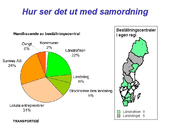 Hur ser det ut med samordning Beställningscentraler i egen regi Länstrafiken 9 Landstinget 5