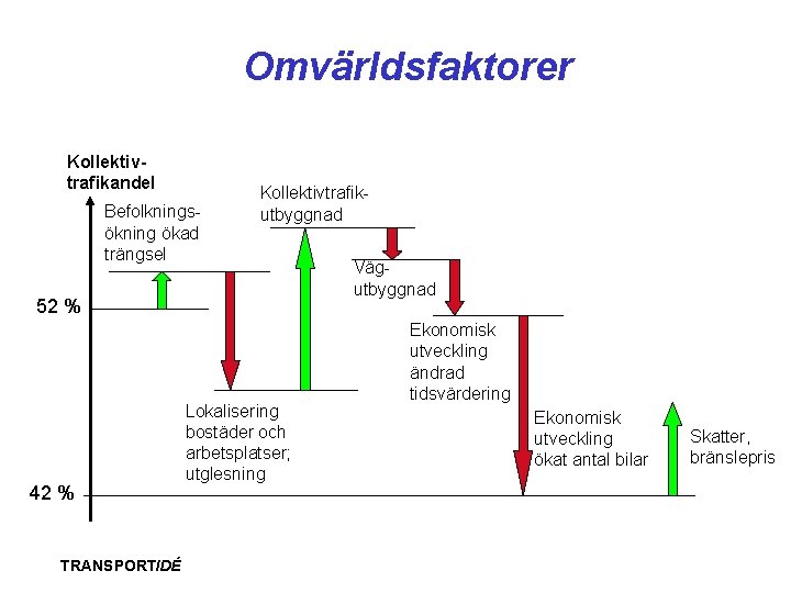 Omvärldsfaktorer Kollektivtrafikandel Befolkningsökning ökad trängsel Kollektivtrafikutbyggnad 52 % 42 % TRANSPORTIDÉ Lokalisering bostäder och