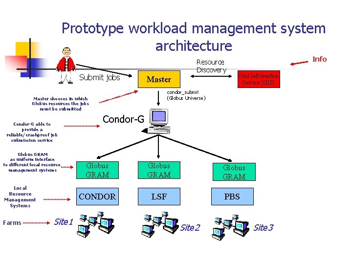 Prototype workload management system architecture Submit jobs Resource Discovery Master Globus GRAM as uniform