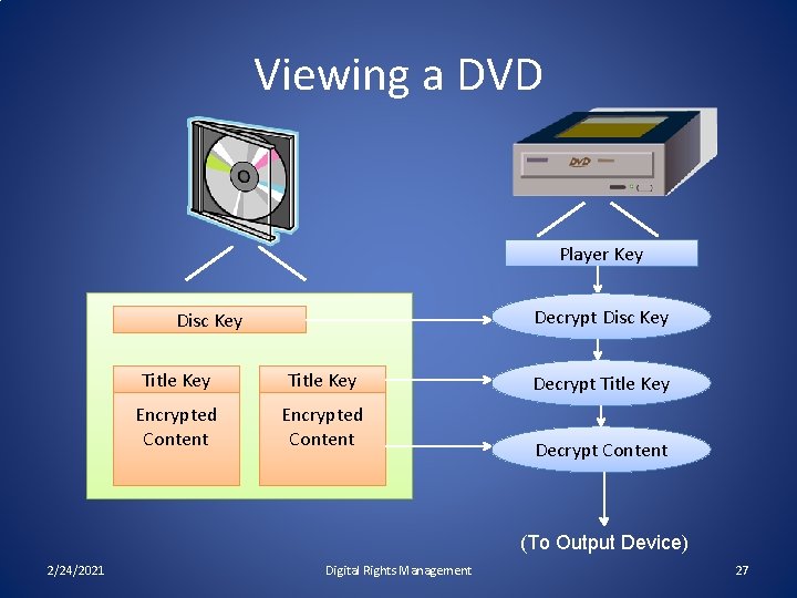 Viewing a DVD Player Key Decrypt Disc Key Title Key Encrypted Content Decrypt Title