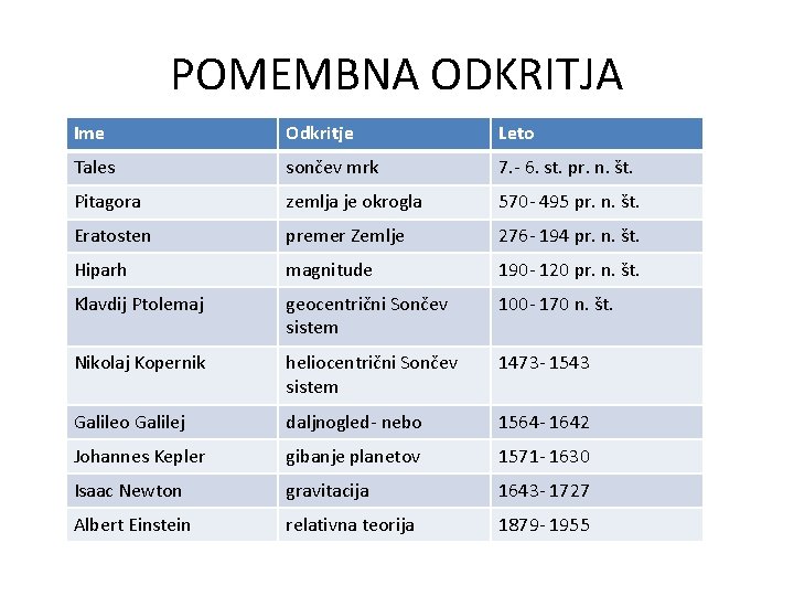 POMEMBNA ODKRITJA Ime Odkritje Leto Tales sončev mrk 7. - 6. st. pr. n.