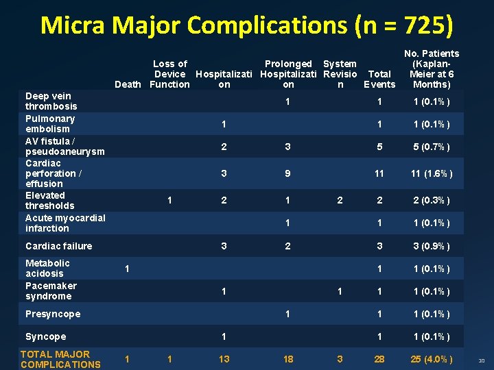 Micra Major Complications (n = 725) No. Patients (Kaplan. Loss of Prolonged System Meier