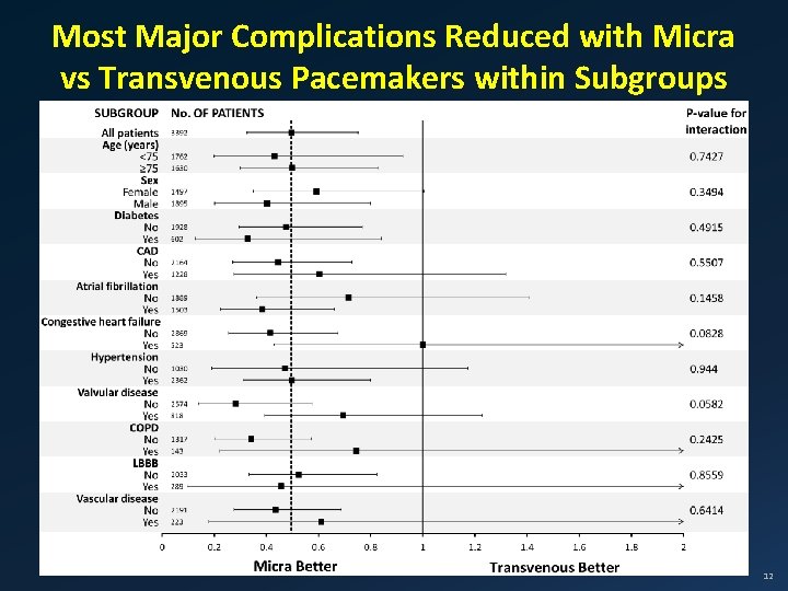 Most Major Complications Reduced with Micra vs Transvenous Pacemakers within Subgroups 12 