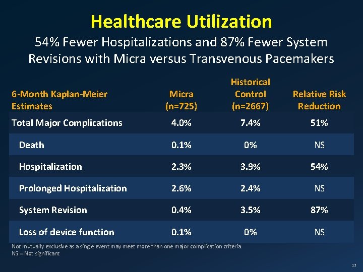 Healthcare Utilization 54% Fewer Hospitalizations and 87% Fewer System Revisions with Micra versus Transvenous