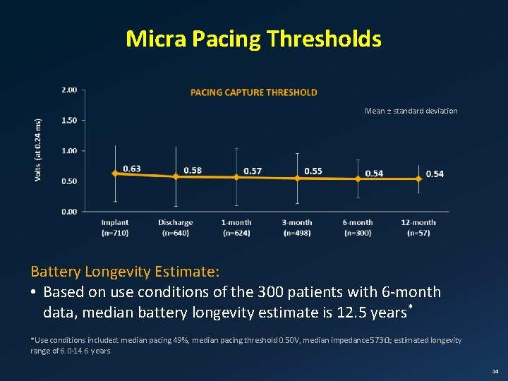 Micra Pacing Thresholds Mean ± standard deviation Battery Longevity Estimate: • Based on use