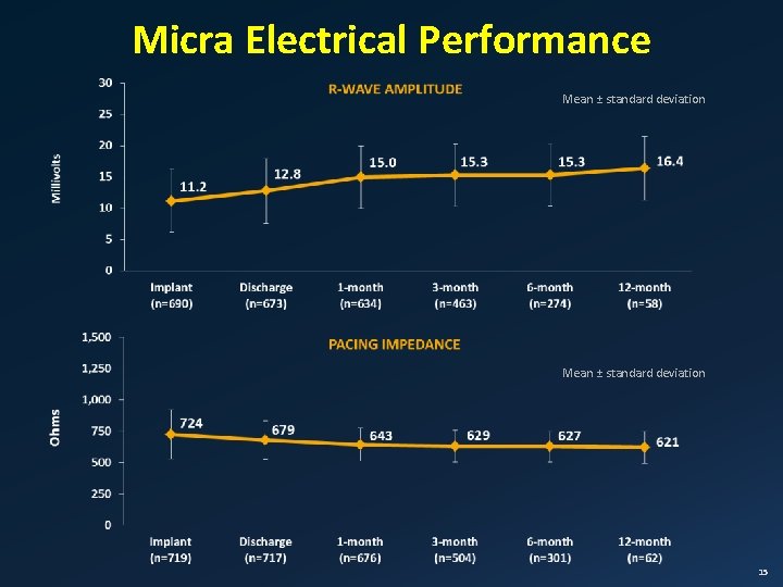 Micra Electrical Performance Mean ± standard deviation 15 