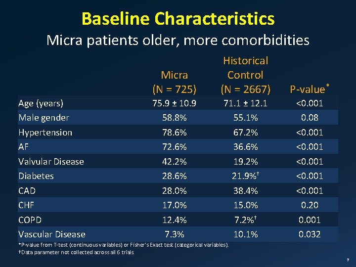 Baseline Characteristics Micra patients older, more comorbidities Age (years) Male gender Hypertension AF Valvular