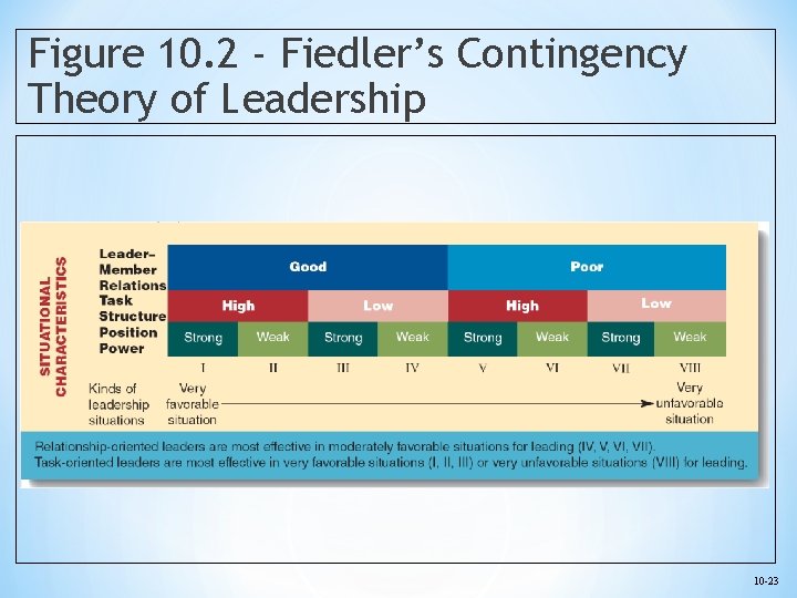 Figure 10. 2 - Fiedler’s Contingency Theory of Leadership 10 -23 