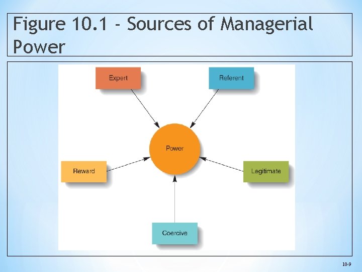 Figure 10. 1 - Sources of Managerial Power 10 -9 