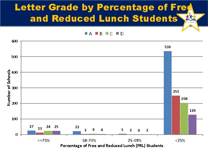 Letter Grade by Percentage of Free and Reduced Lunch Students A B C D Letter Grade by Percentage of Free and Reduced Lunch Students A B C D