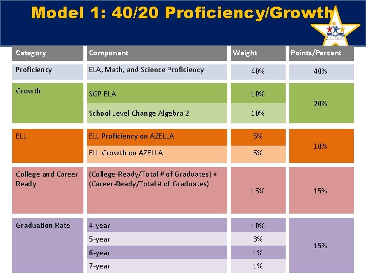Model 1: 40/20 Proficiency/Growth Category Component Proficiency ELA, Math, and Science Proficiency 40% Growth Model 1: 40/20 Proficiency/Growth Category Component Proficiency ELA, Math, and Science Proficiency 40% Growth