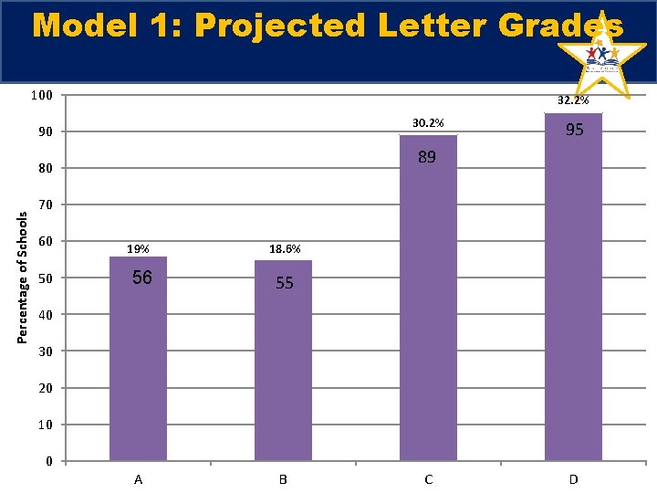 Model 1: Projected Letter Grades 100 32. 2% 30. 2% 90 89 80 Percentage Model 1: Projected Letter Grades 100 32. 2% 30. 2% 90 89 80 Percentage