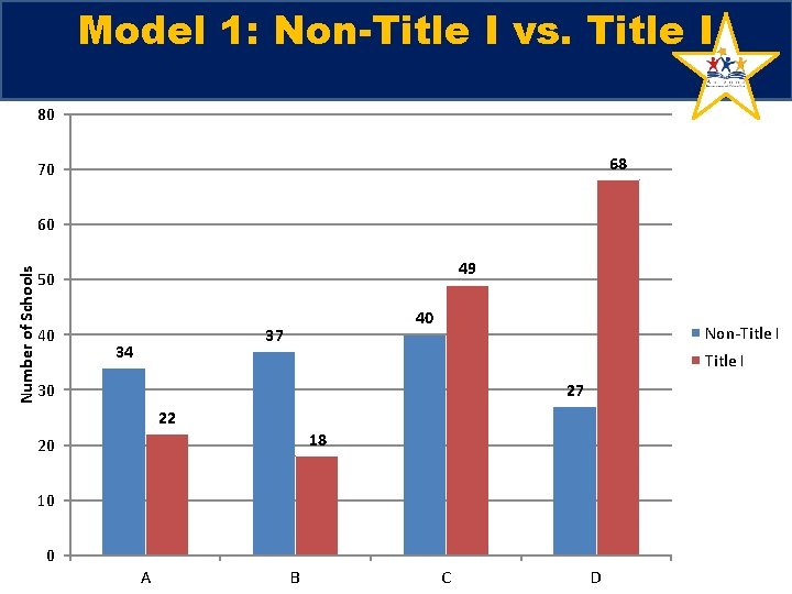 Model 1: Non-Title I vs. Title I 80 68 70 Number of Schools 60 Model 1: Non-Title I vs. Title I 80 68 70 Number of Schools 60