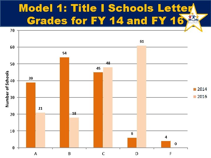 70 Model 1: Title I Schools Letter Grades for FY 14 and FY 16 70 Model 1: Title I Schools Letter Grades for FY 14 and FY 16