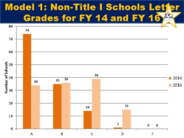 Model 1: Non-Title I Schools Letter Grades for FY 14 and FY 16 80 Model 1: Non-Title I Schools Letter Grades for FY 14 and FY 16 80