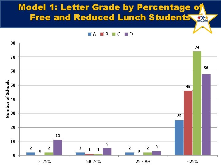 Model 1: Letter Grade by Percentage of Free and Reduced Lunch Students A B Model 1: Letter Grade by Percentage of Free and Reduced Lunch Students A B