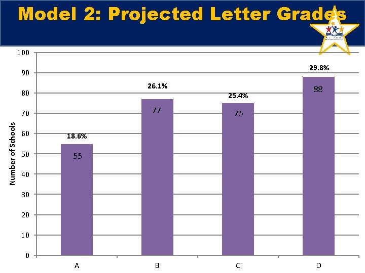 Model 2: Projected Letter Grades 100 29. 8% 90 26. 1% 80 Number of Model 2: Projected Letter Grades 100 29. 8% 90 26. 1% 80 Number of