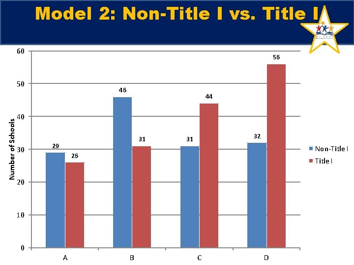 Model 2: Non-Title I vs. Title I 60 56 Number of Schools 50 46 Model 2: Non-Title I vs. Title I 60 56 Number of Schools 50 46