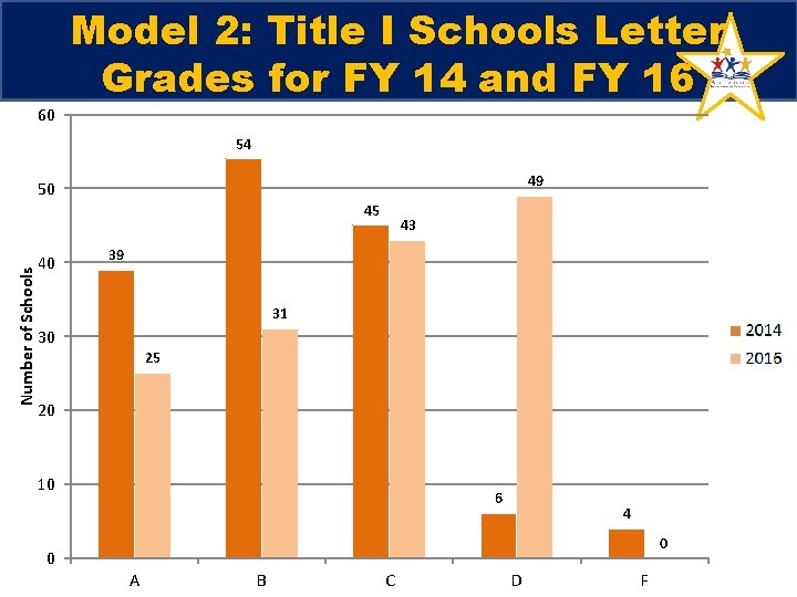 60 Model 2: Title I Schools Letter Grades for FY 14 and FY 16 60 Model 2: Title I Schools Letter Grades for FY 14 and FY 16