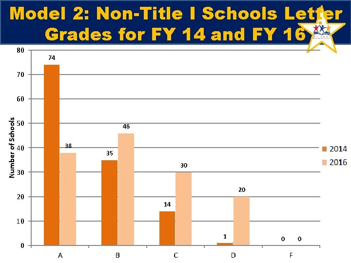 Model 2: Non-Title I Schools Letter Grades for FY 14 and FY 16 80 Model 2: Non-Title I Schools Letter Grades for FY 14 and FY 16 80