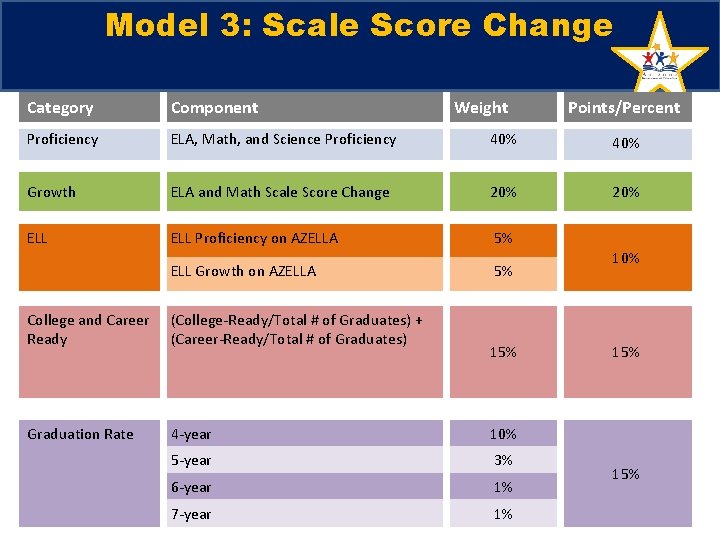 Model 3: Scale Score Change Category Component Weight Proficiency ELA, Math, and Science Proficiency Model 3: Scale Score Change Category Component Weight Proficiency ELA, Math, and Science Proficiency