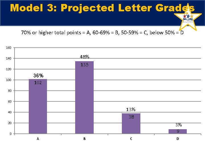 Model 3: Projected Letter Grades 70% or higher total points = A, 60 -69% Model 3: Projected Letter Grades 70% or higher total points = A, 60 -69%