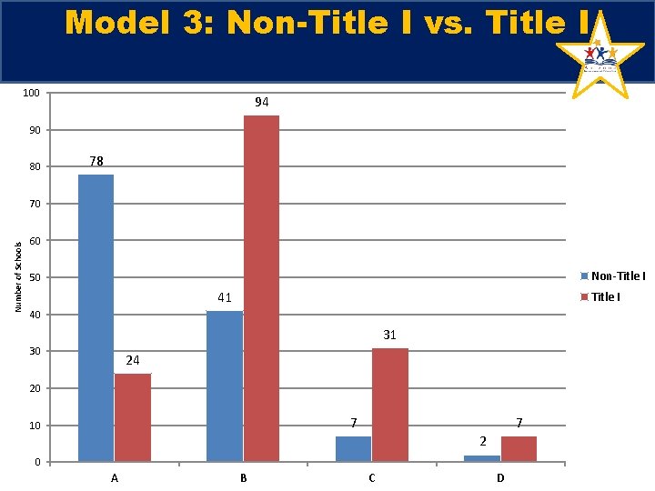 Model 3: Non-Title I vs. Title I 100 94 90 80 78 Number of Model 3: Non-Title I vs. Title I 100 94 90 80 78 Number of