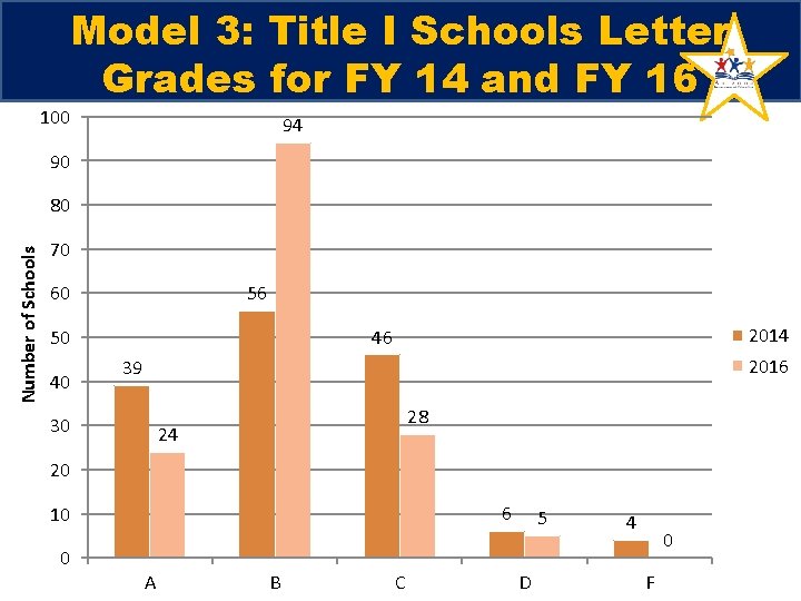 Model 3: Title I Schools Letter Grades for FY 14 and FY 16 100 Model 3: Title I Schools Letter Grades for FY 14 and FY 16 100