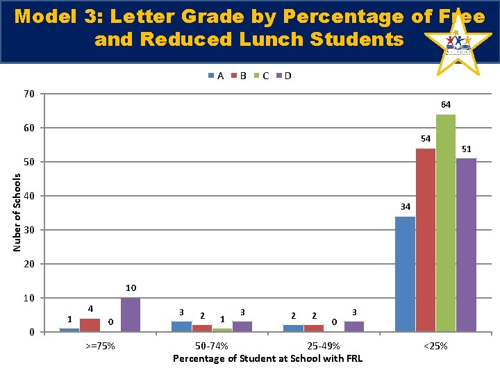 Model 3: Letter Grade by Percentage of Free and Reduced Lunch Students A B Model 3: Letter Grade by Percentage of Free and Reduced Lunch Students A B