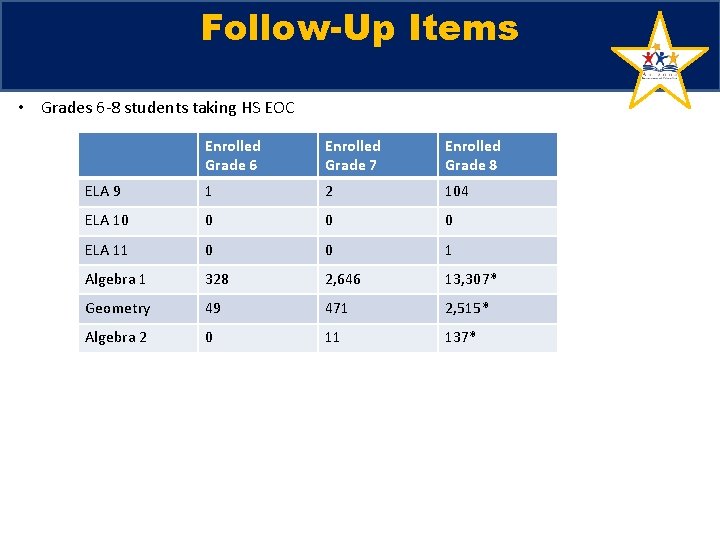 Follow-Up Items • Grades 6 -8 students taking HS EOC Enrolled Grade 6 Enrolled Follow-Up Items • Grades 6 -8 students taking HS EOC Enrolled Grade 6 Enrolled