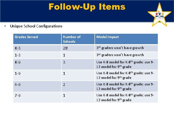 Follow-Up Items • Unique School Configurations Grades Served Number of Schools Model Impact K-3 Follow-Up Items • Unique School Configurations Grades Served Number of Schools Model Impact K-3