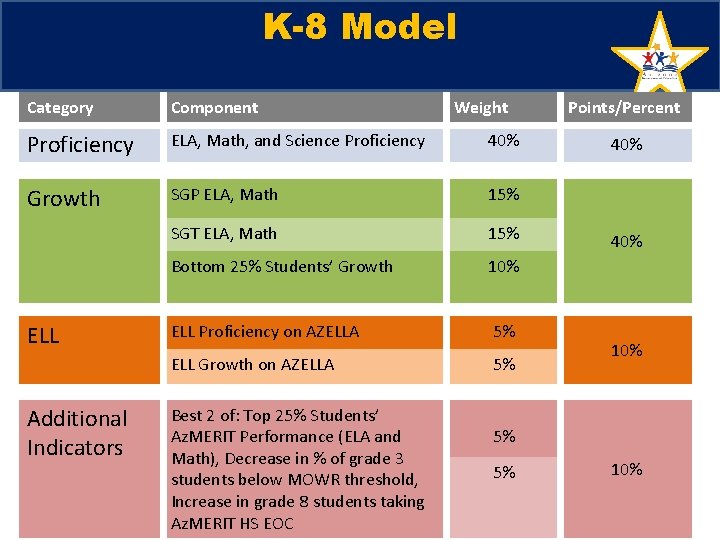 K-8 Model Category Component Proficiency ELA, Math, and Science Proficiency 40% Growth SGP ELA, K-8 Model Category Component Proficiency ELA, Math, and Science Proficiency 40% Growth SGP ELA,