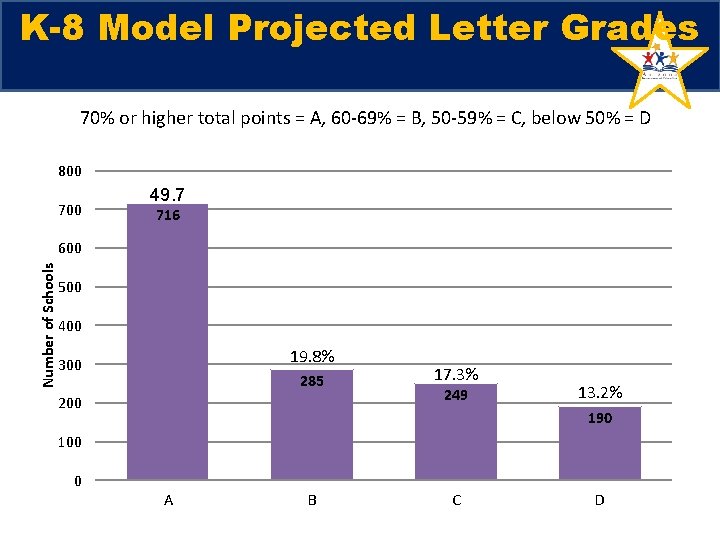 K-8 Model Projected Letter Grades 70% or higher total points = A, 60 -69% K-8 Model Projected Letter Grades 70% or higher total points = A, 60 -69%