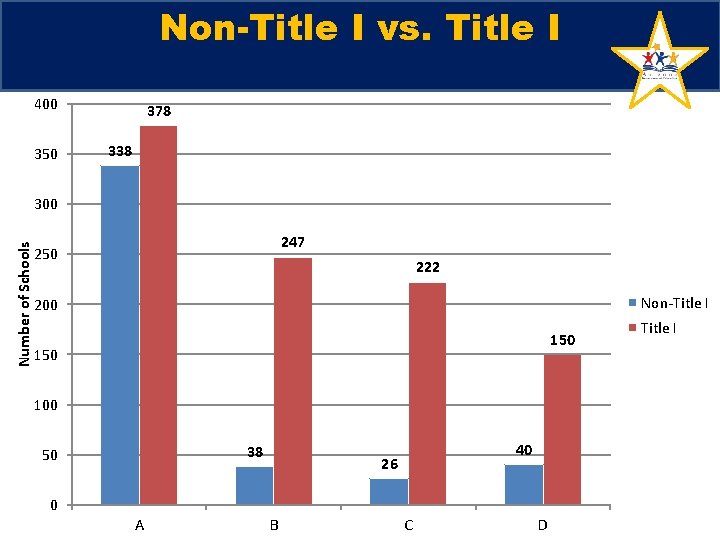 Non-Title I vs. Title I 400 350 378 338 Number of Schools 300 247 Non-Title I vs. Title I 400 350 378 338 Number of Schools 300 247