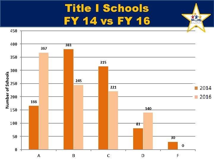 Title I Schools FY 14 vs FY 16 450 400 367 381 Number of Title I Schools FY 14 vs FY 16 450 400 367 381 Number of